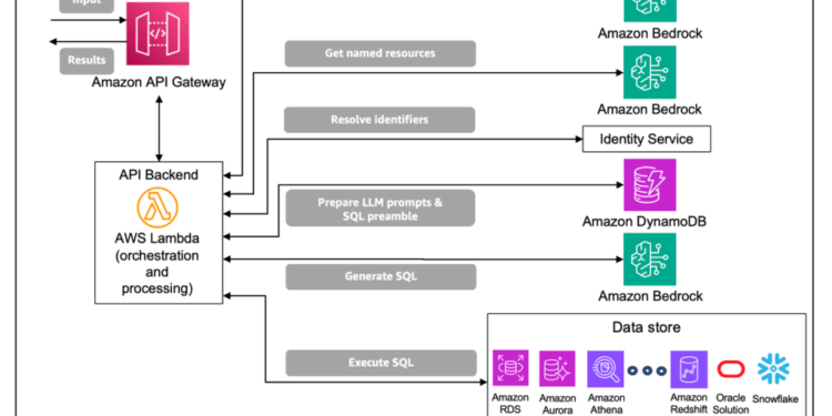 Enterprise-grade natural language to SQL generation using LLMs: Balancing accuracy, latency, and scale