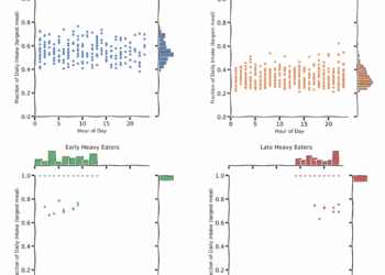 Clustering Eating Behaviors in Time: A Machine Learning Approach to Preventive Health