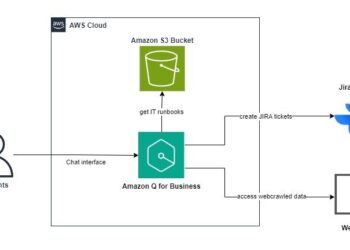 Build an intelligent community agent to revolutionize IT support with Amazon Q Business